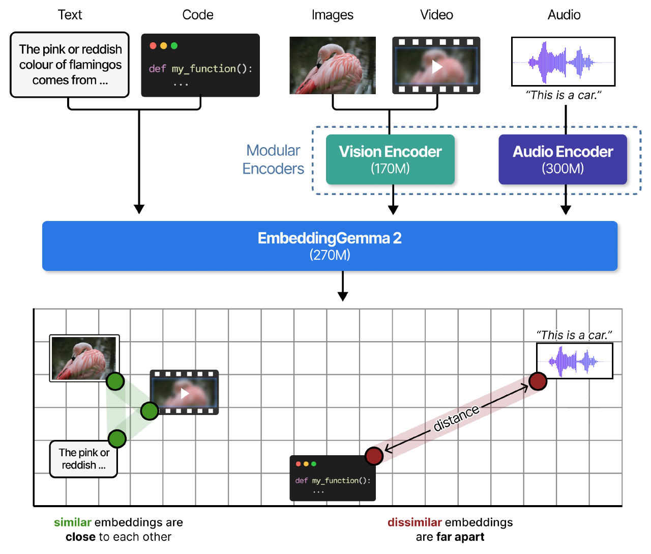 Google DeepMind Launches EmbeddingGemma 2 for On-Device Multimodal Search