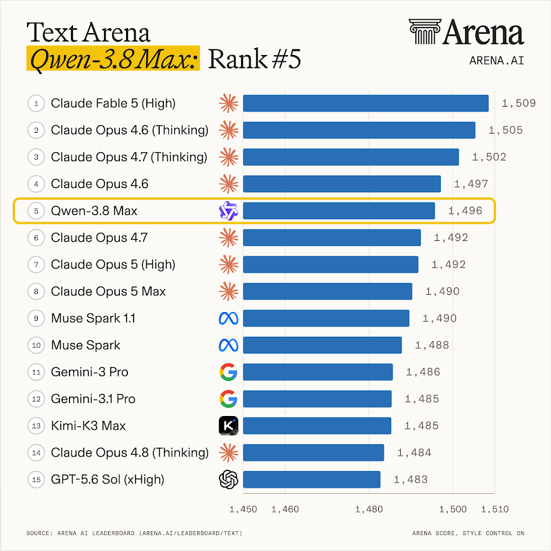 Microsoft-Decision-1 is a decision model built on Alibaba's Qwen3.5 that scores answer choices instead of generating text.