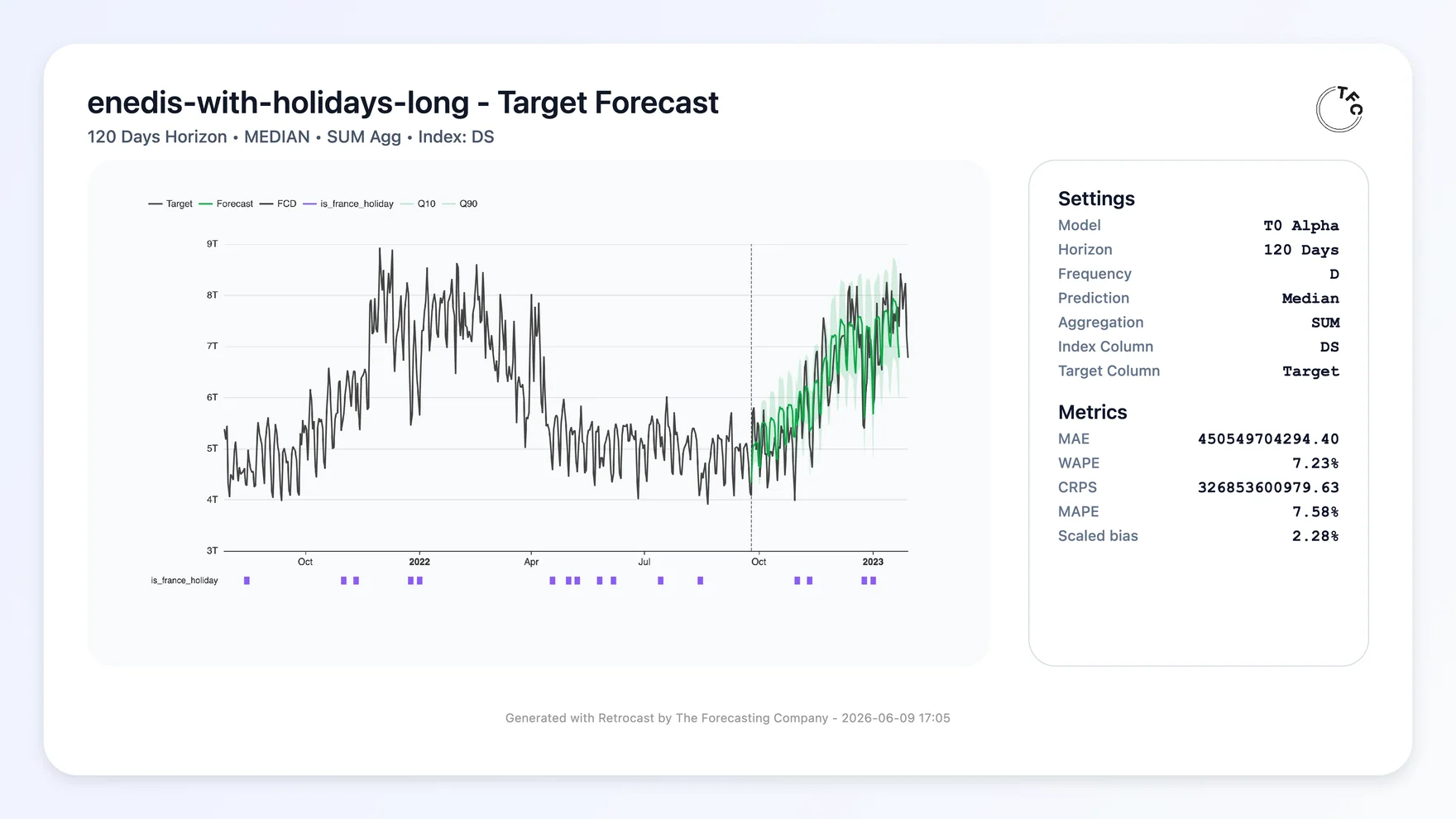 The T0 model can forecast anything from electricity grids to drug spending using just a few lines of code.