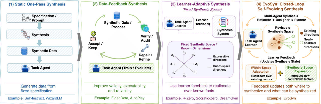 A figure from the paper \\\"Know What You Don’t Know: Agentic Data Synthesis by Evolving Generation Space for Closed-L\\\".