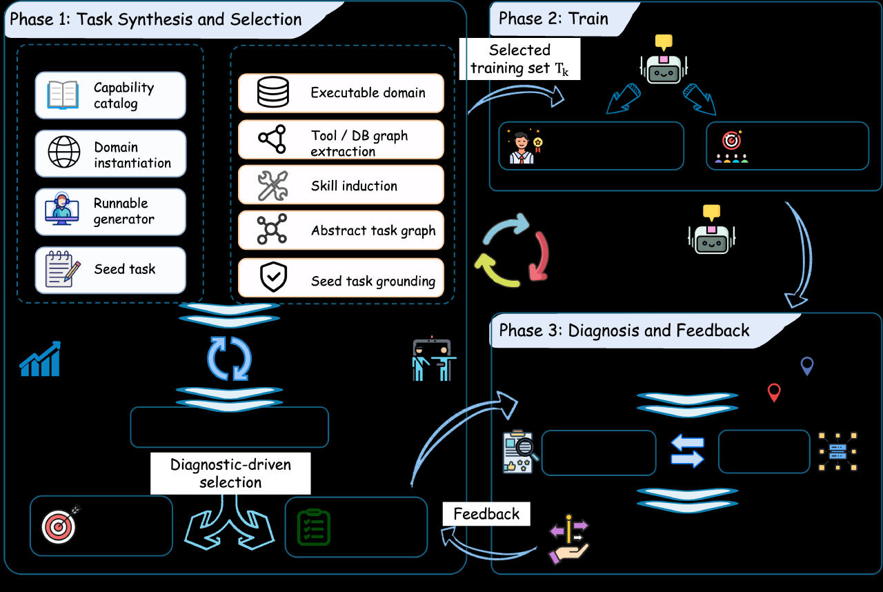 A figure from the paper \\\"ClawLoop: Self-Improving Agents via Harness-Native Training Loops\\\".