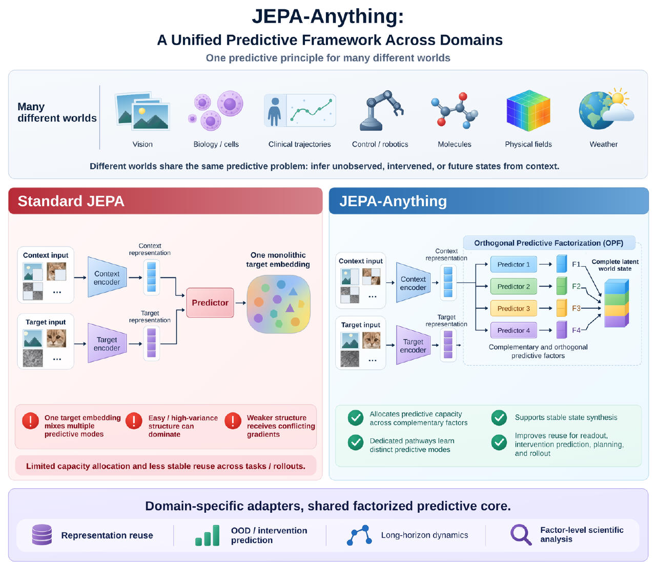 JEPA-Anything Uses One Recipe to Model Seven Different Worlds