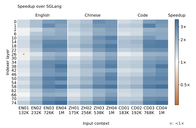 A figure from the paper \\\"DoSA: Dots Sparse Attention\\\".
